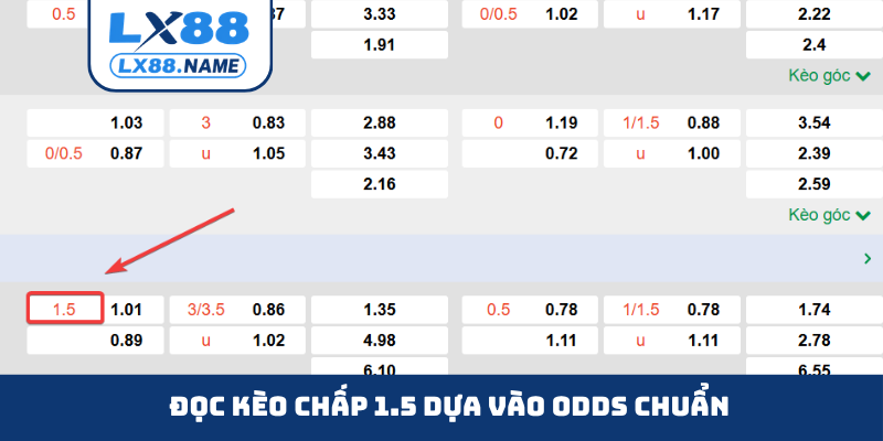 Đọc kèo chấp 1.5 dựa vào odds chuẩn